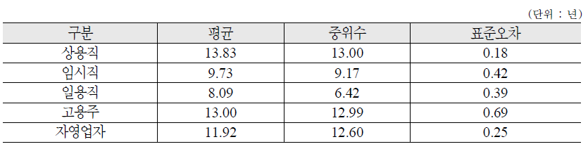 종사상 지위에 따른 현재까지의 노후준비 기간