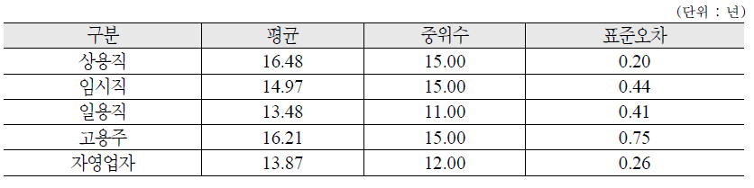 종사상 지위에 따른 향후 계획하는 노후 준비기간