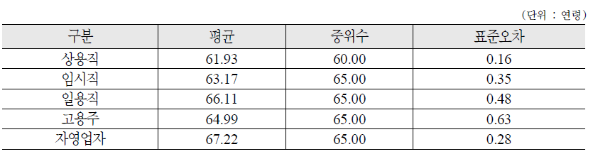 종사상 지위에 따른 실제 예상 은퇴시기