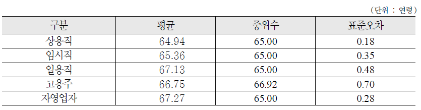 종사상 지위에 따른 희망 은퇴시기