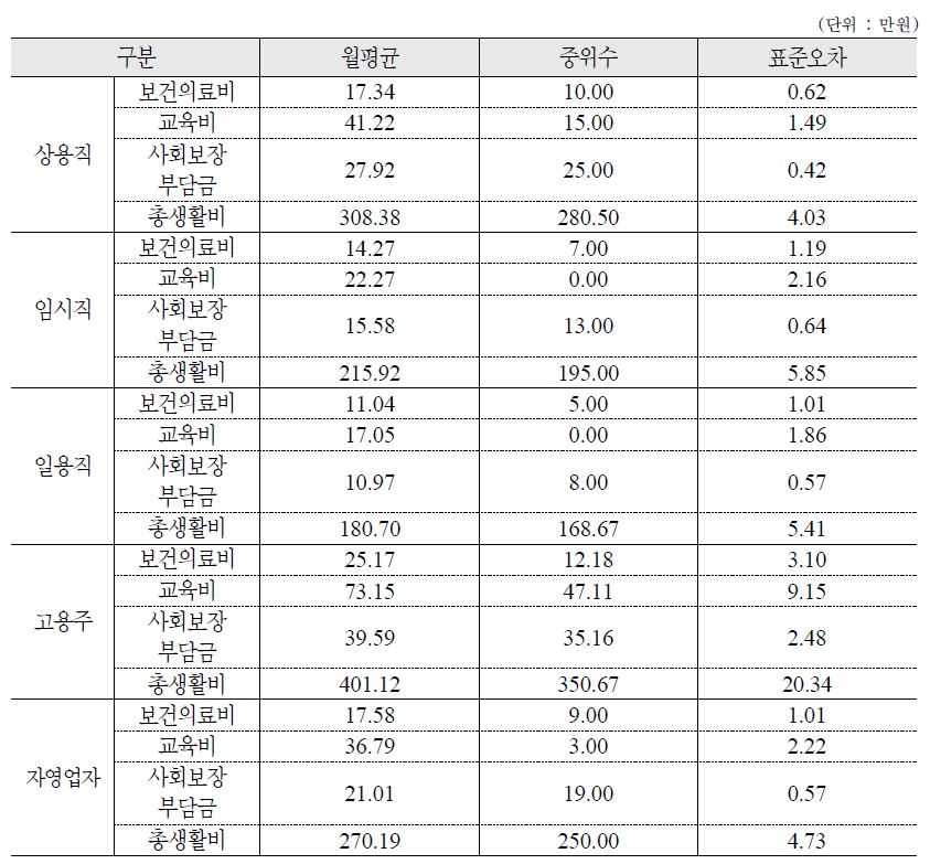 종사상 지위에 따른 지출규모 비교