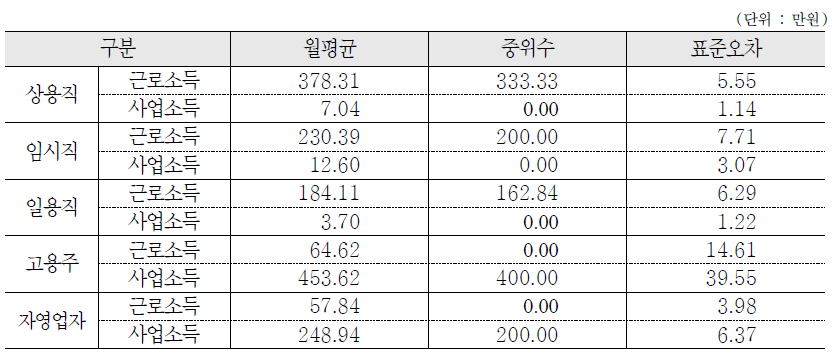 종사상 지위에 따른 소득규모 비교