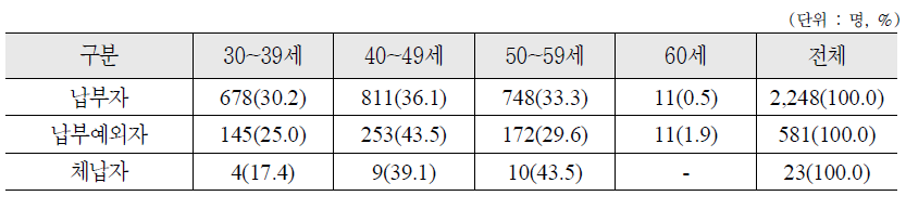 국민연금 납부형태별 연령 분포