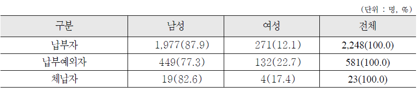 국민연금 납부형태별 성별 분포