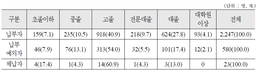 국민연금 납부형태별 학력 분포