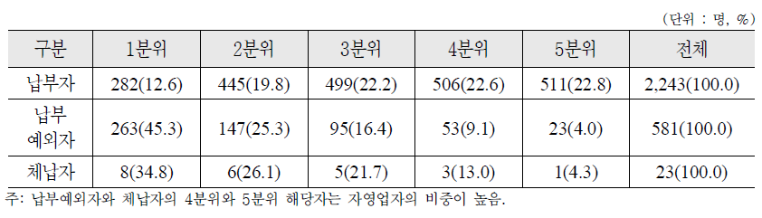 국민연금 납부형태별 소득분위 분포