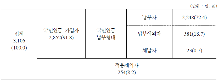 국민연금 가입형태 및 납부형태