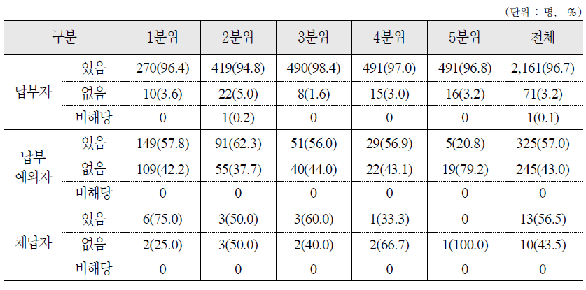 국민연금 납부형태에 따른 소득분위별 향후 국민연금 납부의사