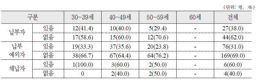 국민연금 납부형태에 따른 연령별 국가의 보험료 지원시 납부의사 여부