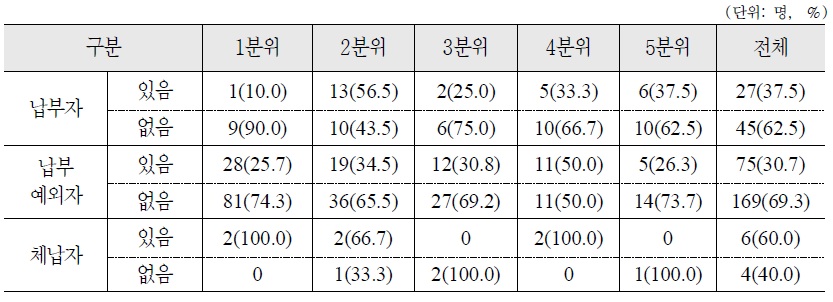 국민연금 납부형태에 따른 소득분위별 보험료 지원시 납부의사 여부