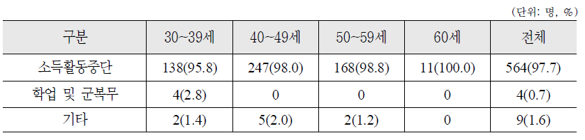 납부예외자의 연령별 납부예외 사유