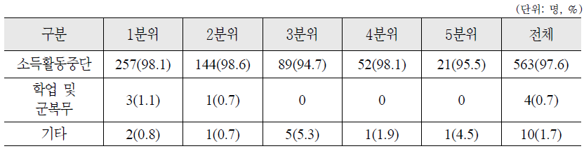 납부예외자의 소득분위별 납부예외 사유