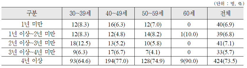 납부예외자의 연령별 납부예외 기간