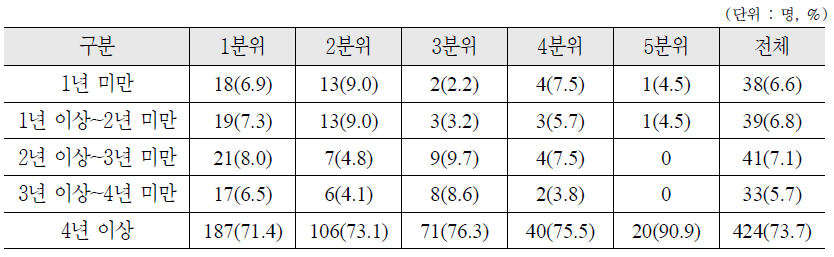 납부예외자의 소득분위별 납부예외 기간