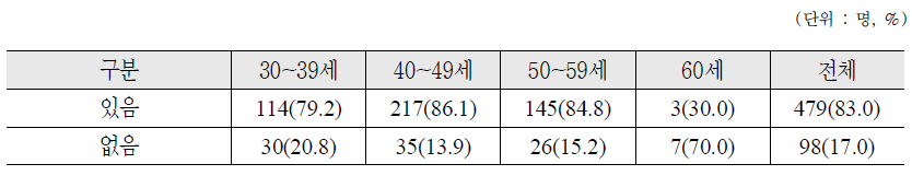 납부예외자의 연령별 납부예외 기간 중 소득활동 경험 여부