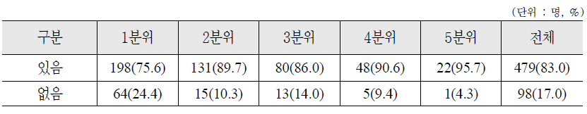 납부예외자의 소득분위별 납부 예외 기간 중 소득활동 경험 여부