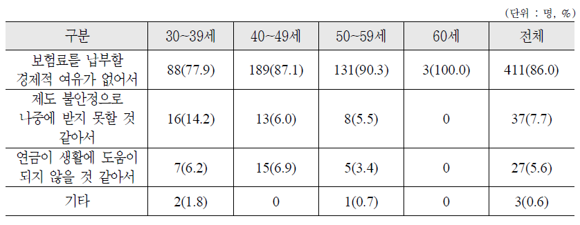 납부예외자의 연령별 소득활동을 하고 있음에도 납부 예외인 이유