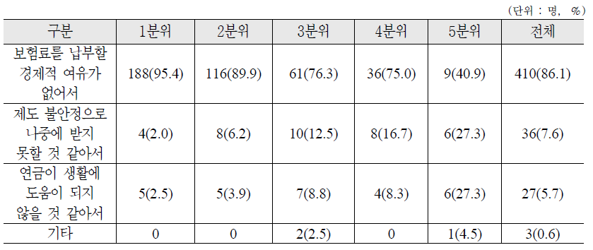 납부예외자의 소득분위별 소득활동을 하고 있음에도 납부 예외인 이유