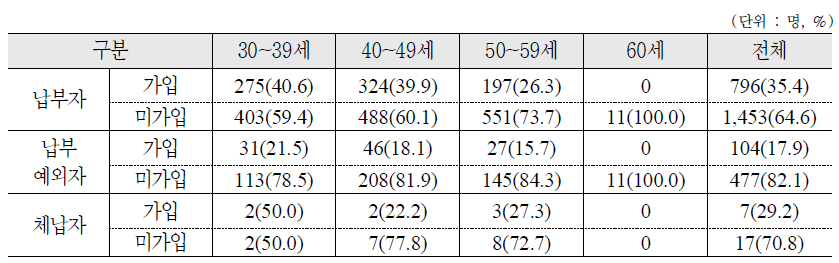 국민연금 납부형태에 따른 연령별 개인연금 가입 여부