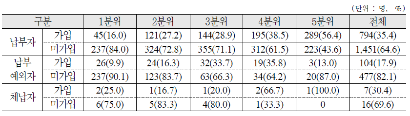 국민연금 납부형태에 따른 소득분위별 개인연금 가입여부