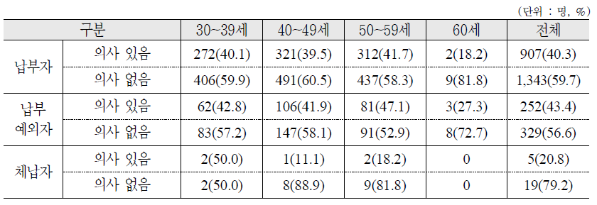 국민연금 납부형태에 따른 연령별 주택연금 활용 여부