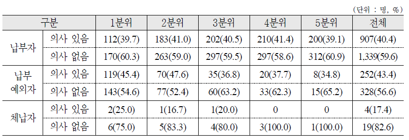 국민연금 납부형태에 따른 소득분위별 주택연금 활용 여부