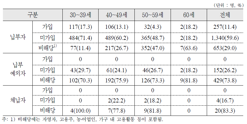 국민연금 납부형태에 따른 연령별 퇴직연금 가입 여부