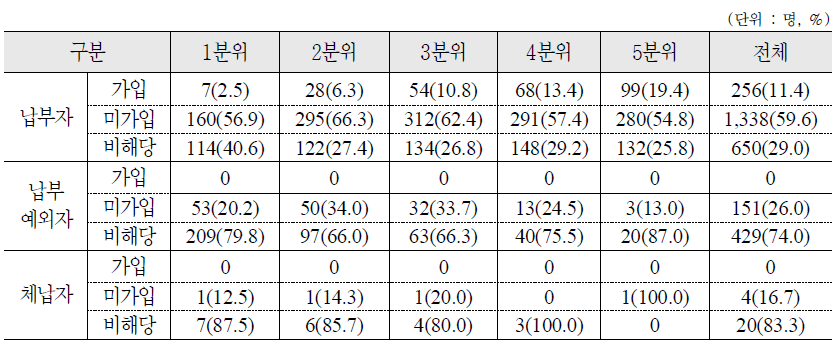 국민연금 납부형태에 따른 소득분위별 퇴직연금 가입 여부