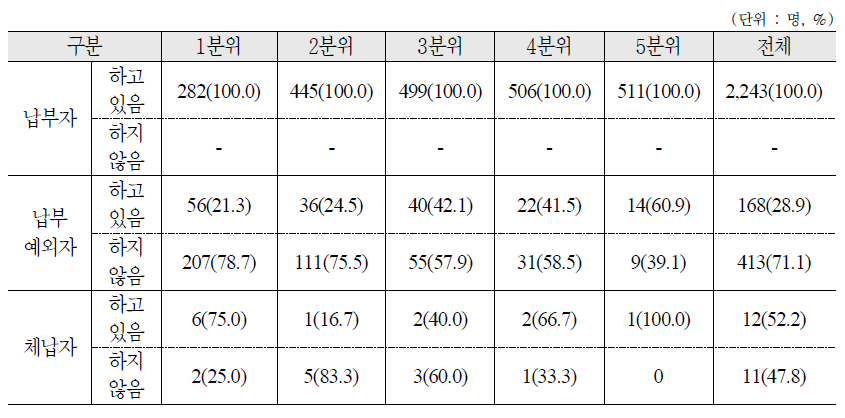 국민연금 납부형태에 따른 소득분위별 노후준비 여부