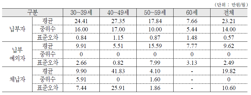 국민연금 납부형태에 따른 연령별 노후준비 부담 금액