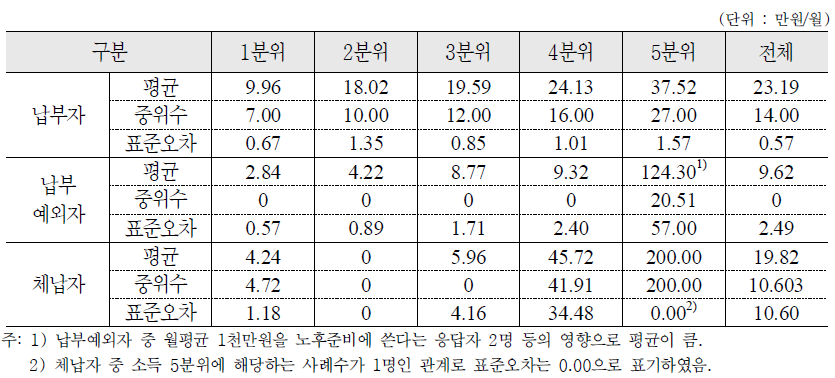 국민연금 납부형태에 따른 소득분위별 노후준비 부담 금액