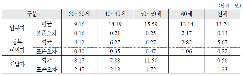 국민연금 납부형태에 따른 연령별 노후준비 기간