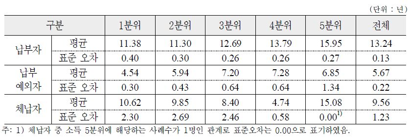 국민연금 납부형태에 따른 소득분위별 노후준비 기간