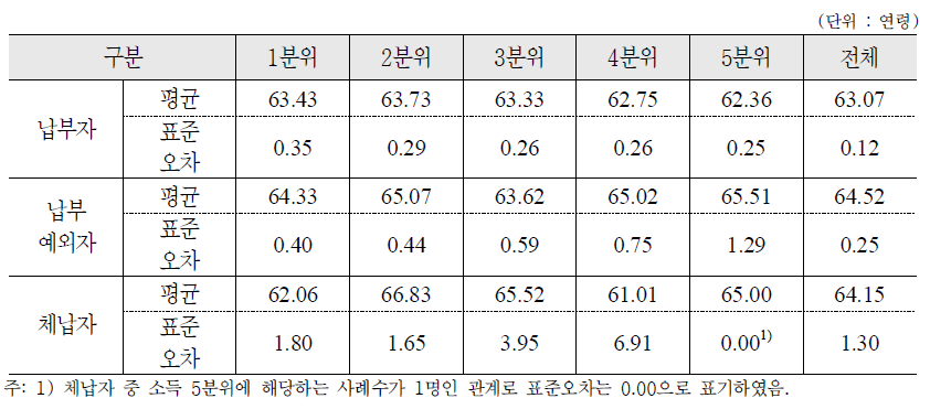 국민연금 납부형태에 따른 소득분위별 실제 예상 은퇴시기