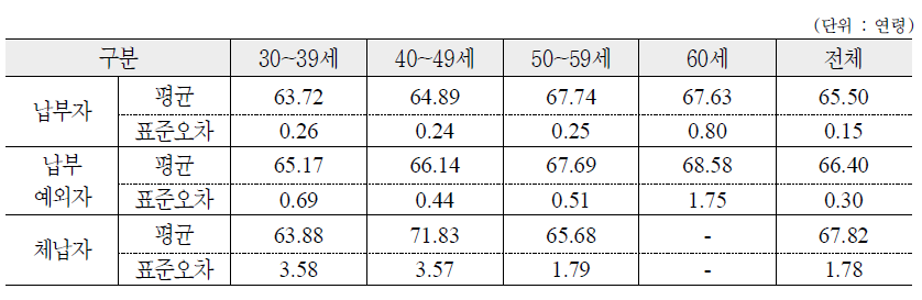 국민연금 납부형태에 따른 연령별 희망 은퇴시기