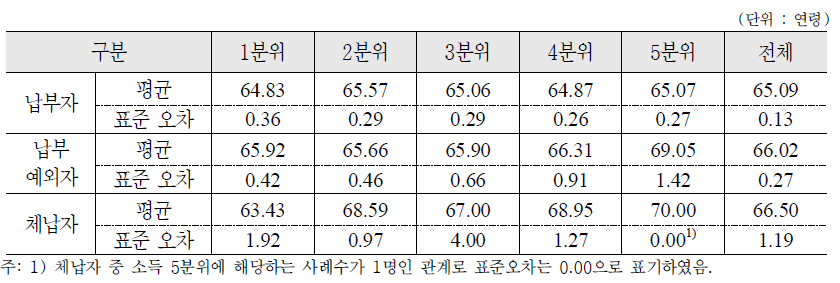 국민연금 납부형태에 따른 소득분위별 희망 은퇴시기