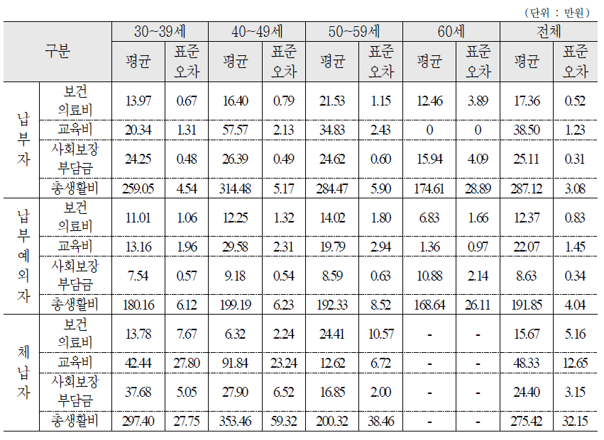 국민연금 납부형태별 월평균 지출규모 비교