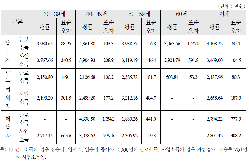 국민연금 납부형태에 따른 1년간 소득규모 비교