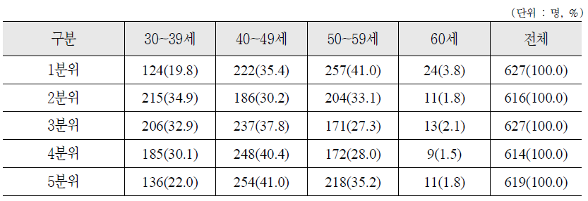 소득수준별 연령 분포