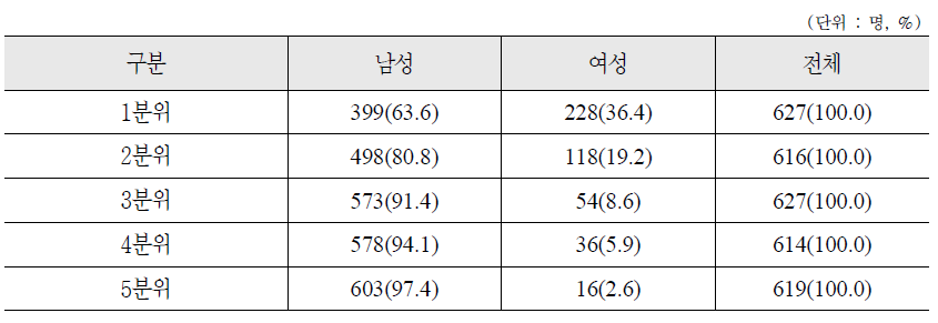 소득수준별 성별 분포