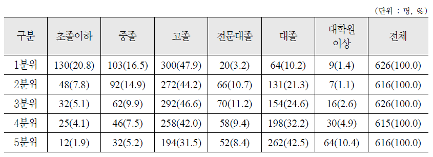 소득수준별 학력 분포