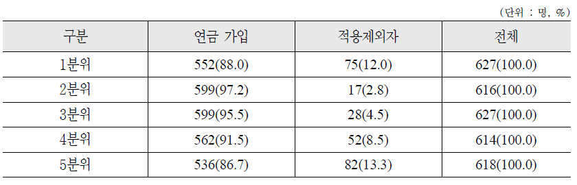 소득수준별 국민연금 가입형태