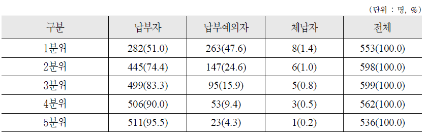 소득수준별 국민연금 납부형태