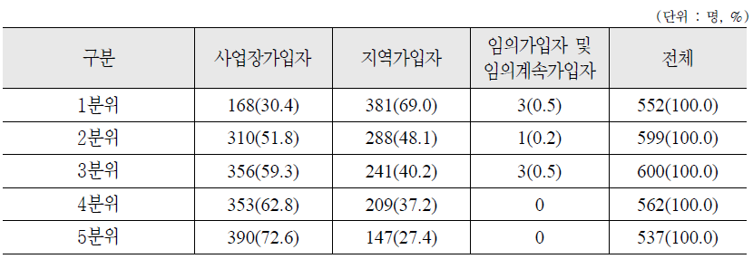 소득수준별 국민연금 가입종류