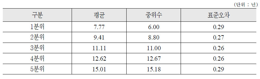 소득수준별 국민연금 보험료 납부기간