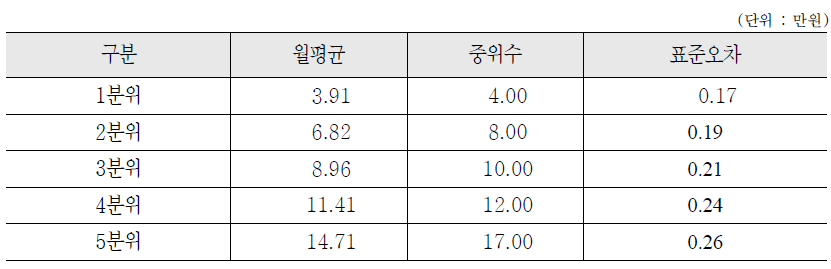 소득수준별 국민연금 보험료