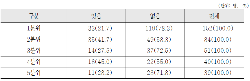 소득수준별 국가의 보험료 지원시 납부의사 여부