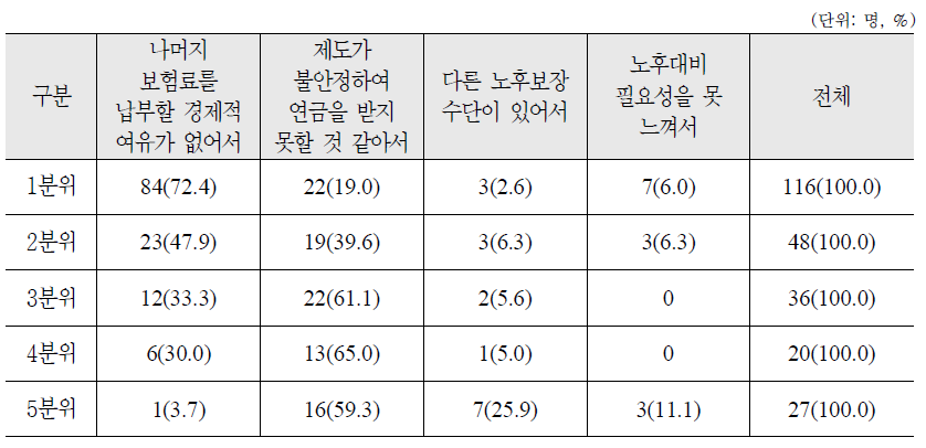 소득수준별 국가의 보험료 지원에도 납부의사 없는 이유