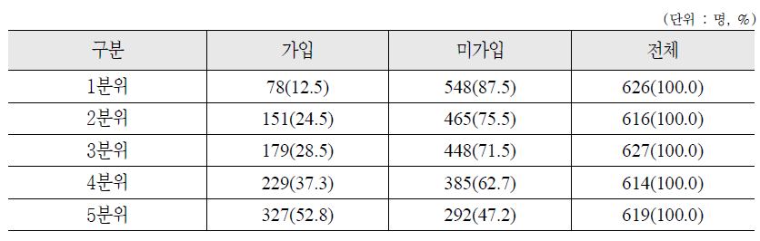 소득수준별 개인연금 가입 여부