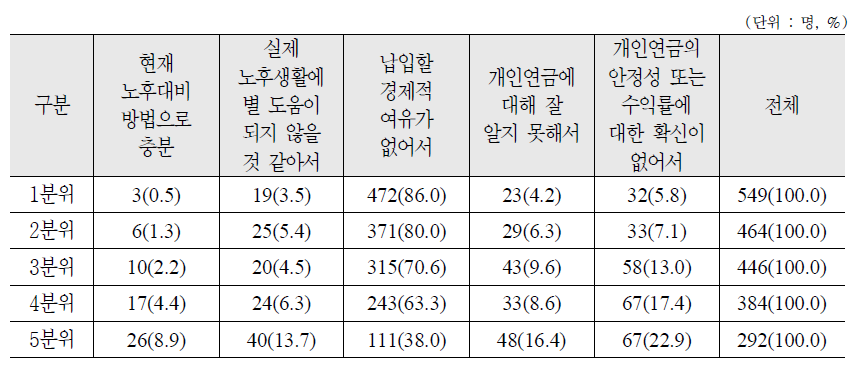 소득수준별 개인연금 미가입 이유